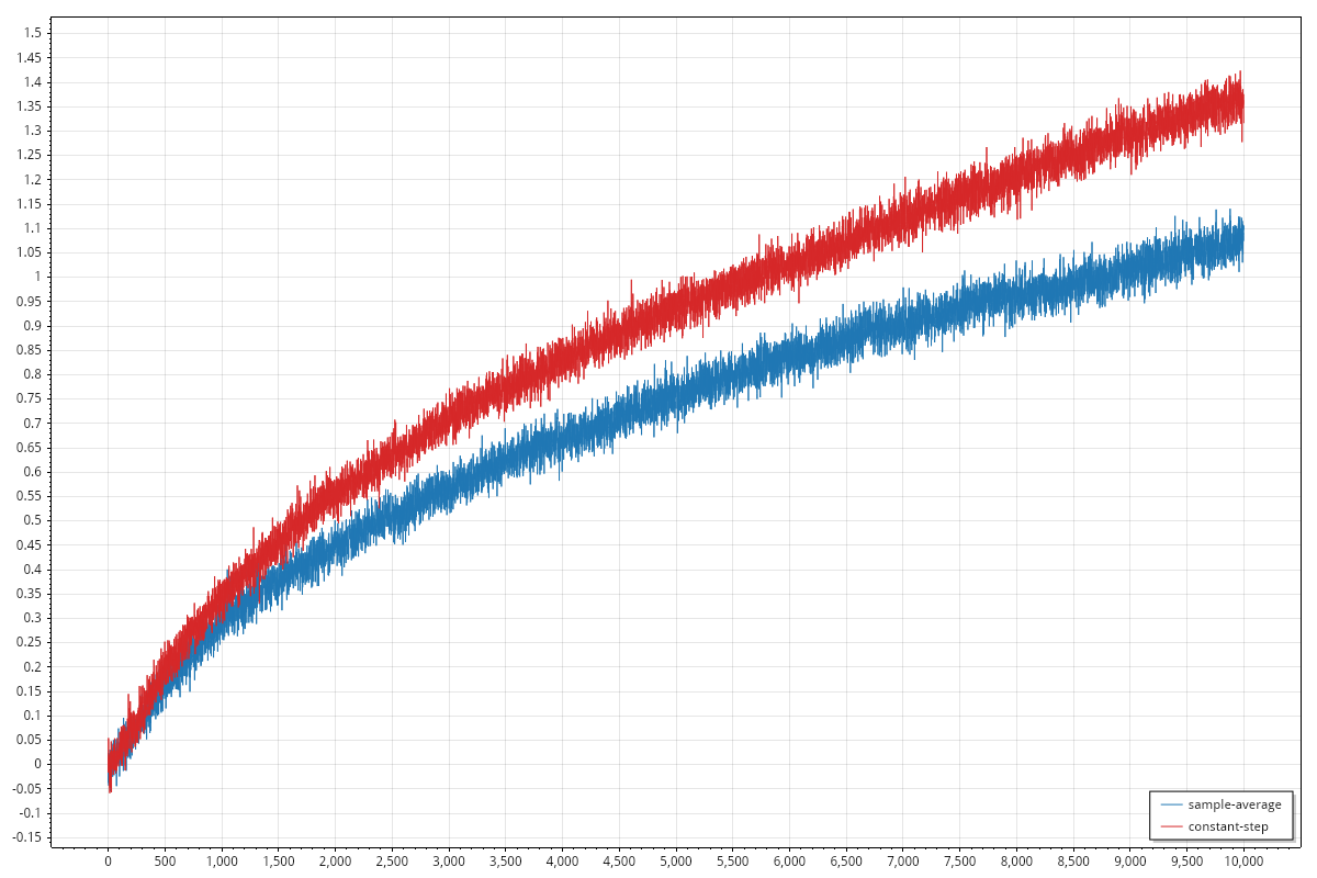 The average reward per step