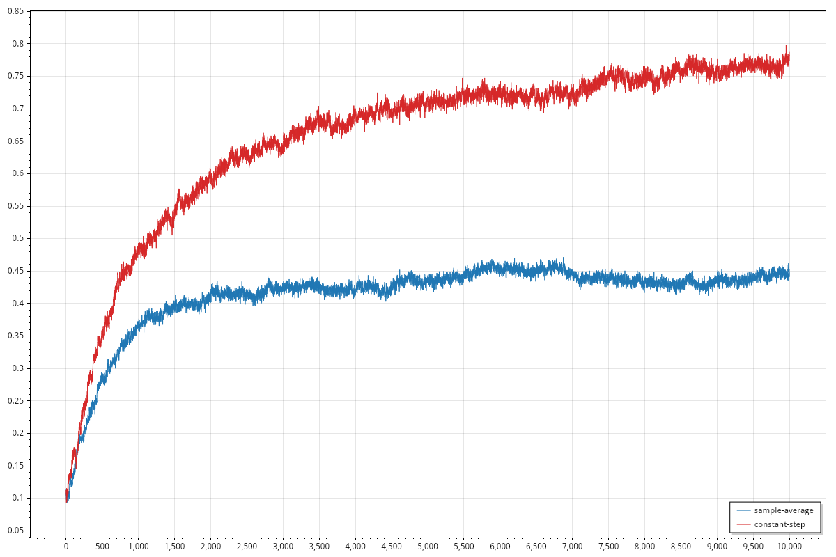The best arm selection rate per step